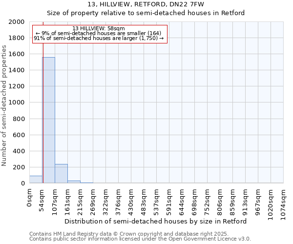 13, HILLVIEW, RETFORD, DN22 7FW: Size of property relative to detached houses in Retford