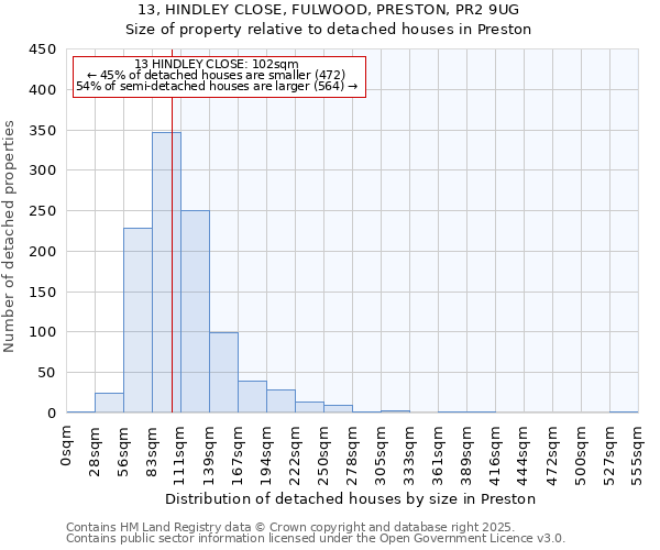 13, HINDLEY CLOSE, FULWOOD, PRESTON, PR2 9UG: Size of property relative to detached houses in Preston