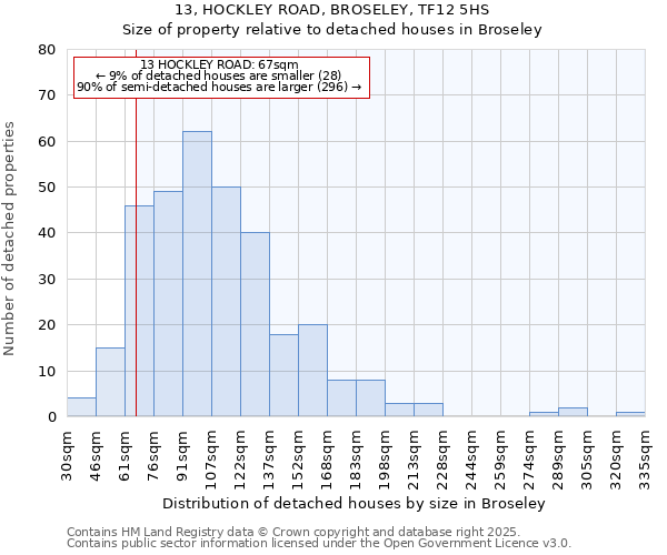 13, HOCKLEY ROAD, BROSELEY, TF12 5HS: Size of property relative to detached houses in Broseley