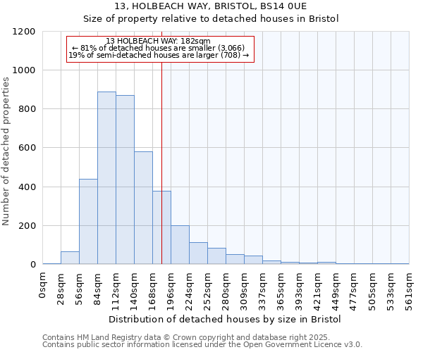 13, HOLBEACH WAY, BRISTOL, BS14 0UE: Size of property relative to detached houses in Bristol