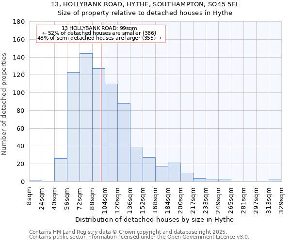 13, HOLLYBANK ROAD, HYTHE, SOUTHAMPTON, SO45 5FL: Size of property relative to detached houses in Hythe