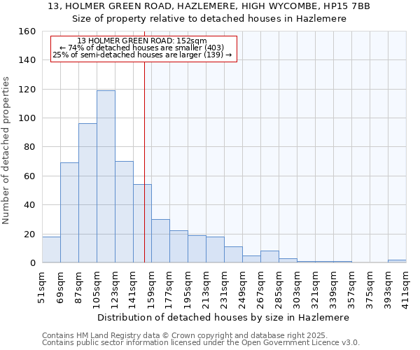 13, HOLMER GREEN ROAD, HAZLEMERE, HIGH WYCOMBE, HP15 7BB: Size of property relative to detached houses in Hazlemere