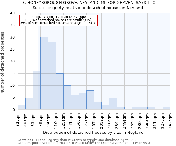 13, HONEYBOROUGH GROVE, NEYLAND, MILFORD HAVEN, SA73 1TQ: Size of property relative to detached houses in Neyland