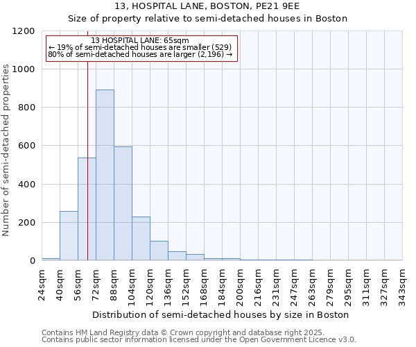 13, HOSPITAL LANE, BOSTON, PE21 9EE: Size of property relative to detached houses in Boston