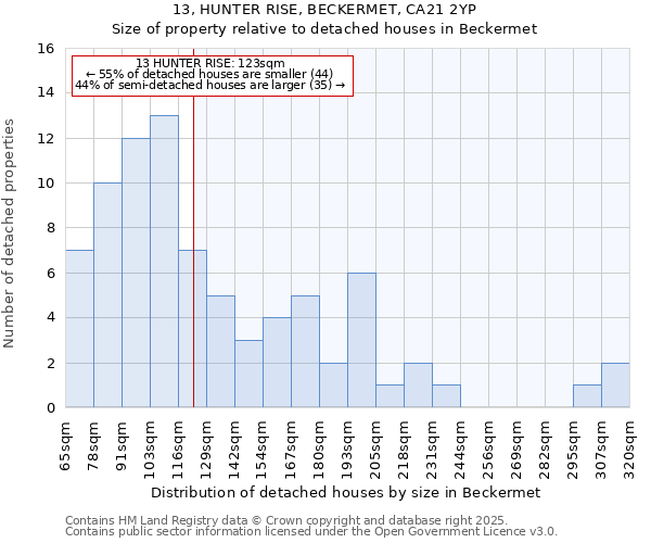 13, HUNTER RISE, BECKERMET, CA21 2YP: Size of property relative to detached houses in Beckermet