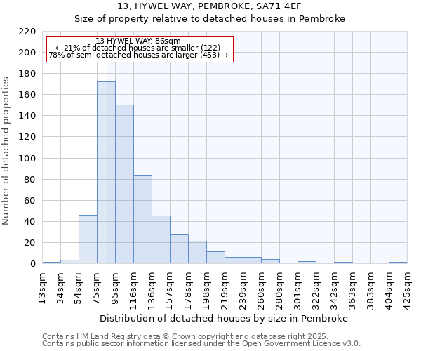 13, HYWEL WAY, PEMBROKE, SA71 4EF: Size of property relative to detached houses in Pembroke