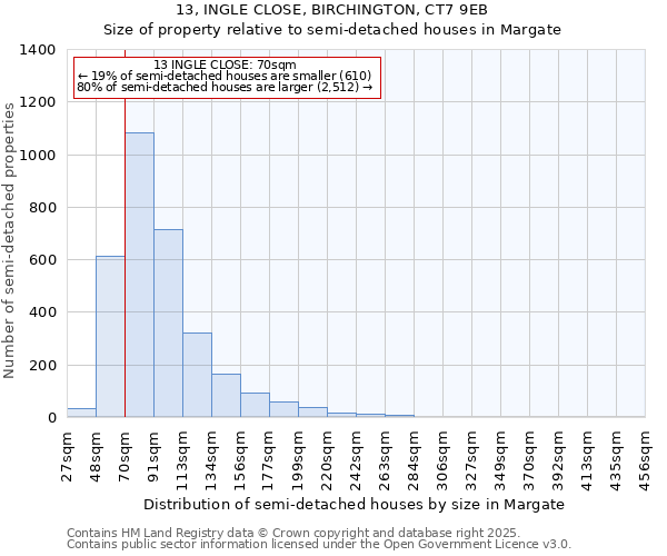 13, INGLE CLOSE, BIRCHINGTON, CT7 9EB: Size of property relative to detached houses in Margate