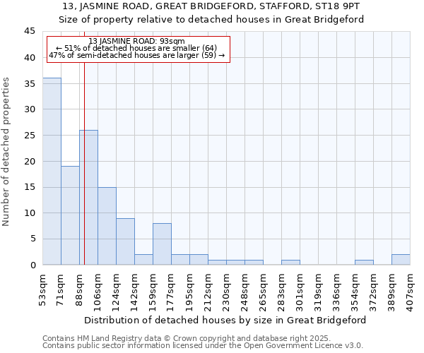 13, JASMINE ROAD, GREAT BRIDGEFORD, STAFFORD, ST18 9PT: Size of property relative to detached houses in Great Bridgeford