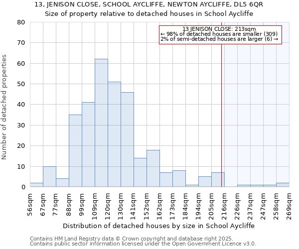 13, JENISON CLOSE, SCHOOL AYCLIFFE, NEWTON AYCLIFFE, DL5 6QR: Size of property relative to detached houses in School Aycliffe