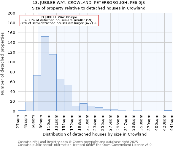 13, JUBILEE WAY, CROWLAND, PETERBOROUGH, PE6 0JS: Size of property relative to detached houses in Crowland