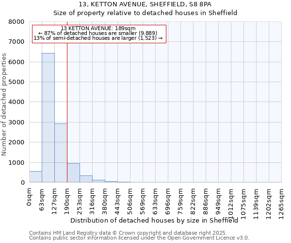 13, KETTON AVENUE, SHEFFIELD, S8 8PA: Size of property relative to detached houses in Sheffield