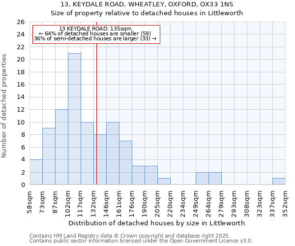 13, KEYDALE ROAD, WHEATLEY, OXFORD, OX33 1NS: Size of property relative to detached houses in Littleworth