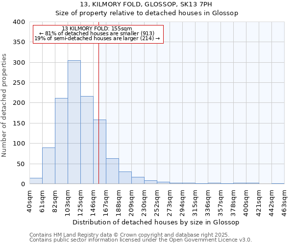 13, KILMORY FOLD, GLOSSOP, SK13 7PH: Size of property relative to detached houses in Glossop