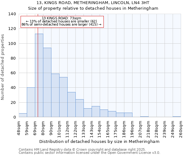 13, KINGS ROAD, METHERINGHAM, LINCOLN, LN4 3HT: Size of property relative to detached houses in Metheringham