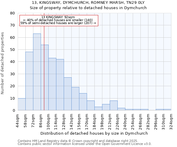 13, KINGSWAY, DYMCHURCH, ROMNEY MARSH, TN29 0LY: Size of property relative to detached houses in Dymchurch