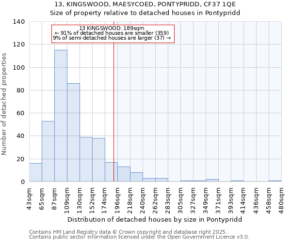 13, KINGSWOOD, MAESYCOED, PONTYPRIDD, CF37 1QE: Size of property relative to detached houses in Pontypridd