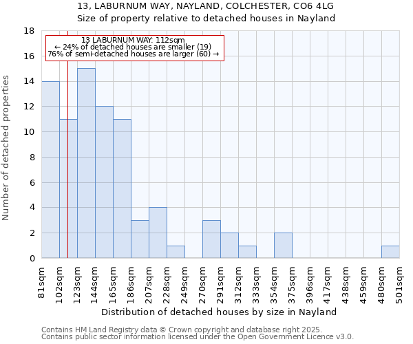 13, LABURNUM WAY, NAYLAND, COLCHESTER, CO6 4LG: Size of property relative to detached houses in Nayland