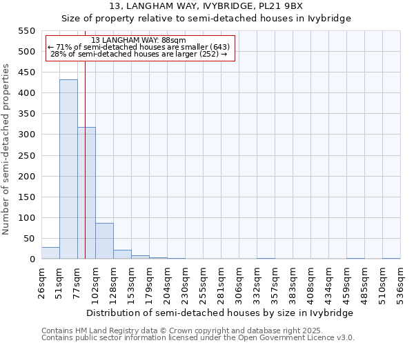 13, LANGHAM WAY, IVYBRIDGE, PL21 9BX: Size of property relative to detached houses in Ivybridge