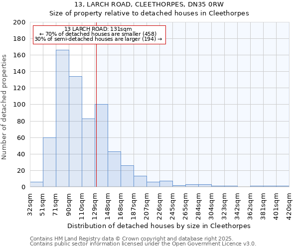 13, LARCH ROAD, CLEETHORPES, DN35 0RW: Size of property relative to detached houses in Cleethorpes