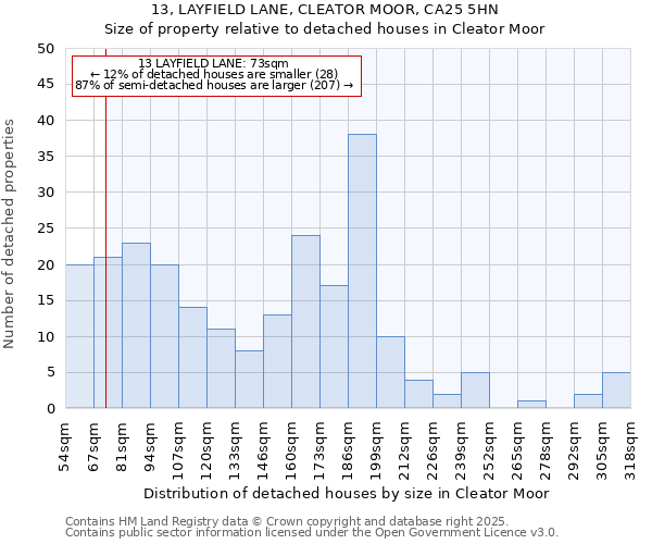 13, LAYFIELD LANE, CLEATOR MOOR, CA25 5HN: Size of property relative to detached houses in Cleator Moor