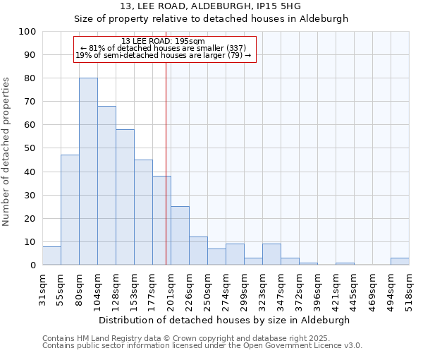 13, LEE ROAD, ALDEBURGH, IP15 5HG: Size of property relative to detached houses in Aldeburgh