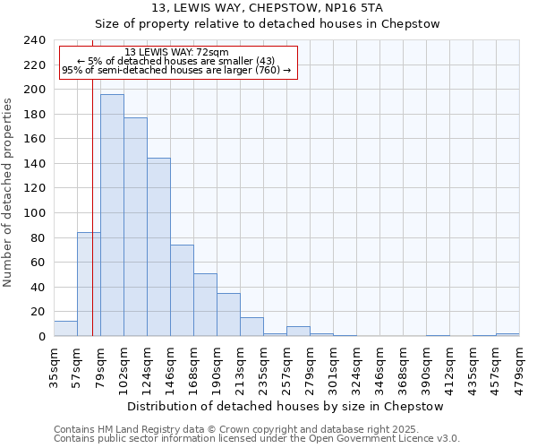 13, LEWIS WAY, CHEPSTOW, NP16 5TA: Size of property relative to detached houses in Chepstow