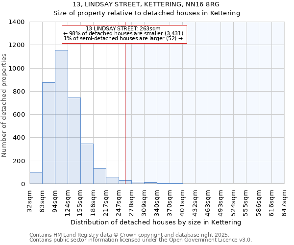 13, LINDSAY STREET, KETTERING, NN16 8RG: Size of property relative to detached houses in Kettering