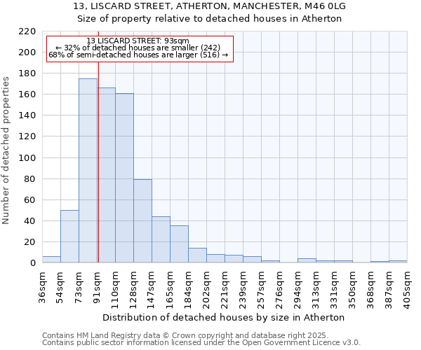 13, LISCARD STREET, ATHERTON, MANCHESTER, M46 0LG: Size of property relative to detached houses in Atherton