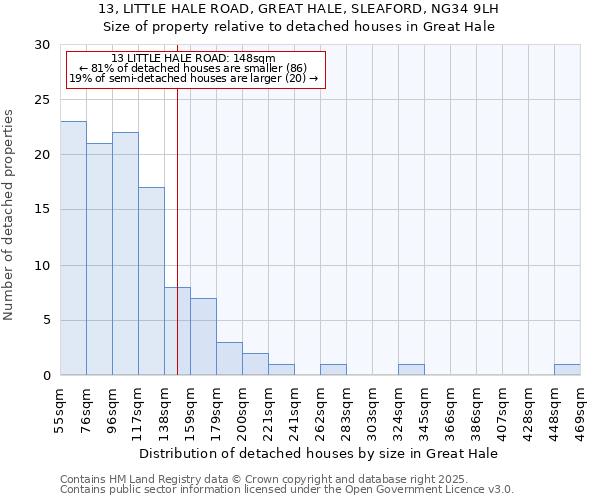 13, LITTLE HALE ROAD, GREAT HALE, SLEAFORD, NG34 9LH: Size of property relative to detached houses in Great Hale