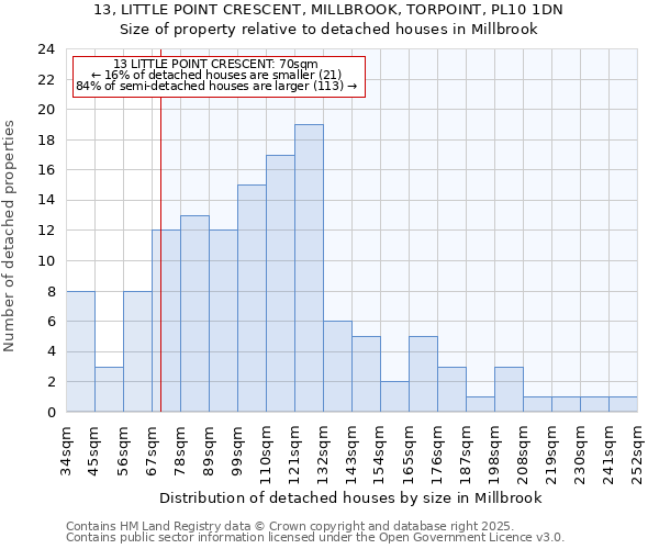 13, LITTLE POINT CRESCENT, MILLBROOK, TORPOINT, PL10 1DN: Size of property relative to detached houses in Millbrook