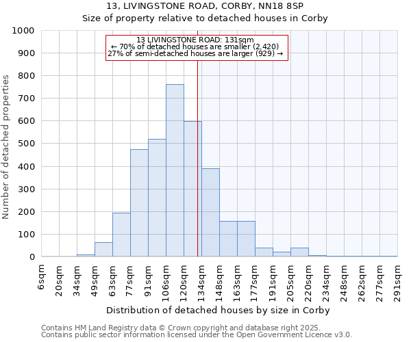 13, LIVINGSTONE ROAD, CORBY, NN18 8SP: Size of property relative to detached houses in Corby