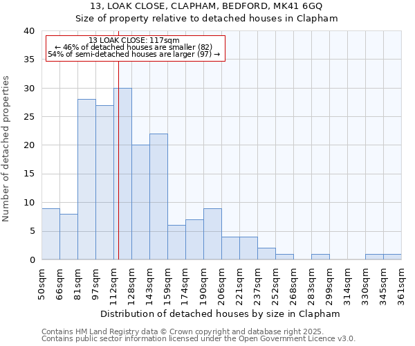 13, LOAK CLOSE, CLAPHAM, BEDFORD, MK41 6GQ: Size of property relative to detached houses in Clapham