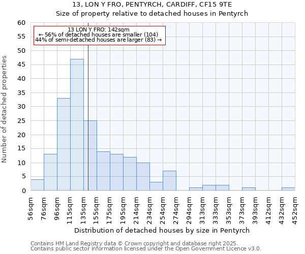 13, LON Y FRO, PENTYRCH, CARDIFF, CF15 9TE: Size of property relative to detached houses in Pentyrch