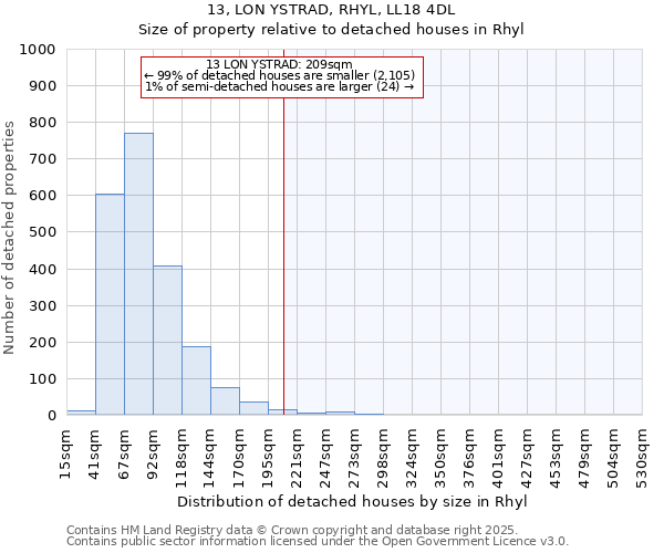 13, LON YSTRAD, RHYL, LL18 4DL: Size of property relative to detached houses in Rhyl