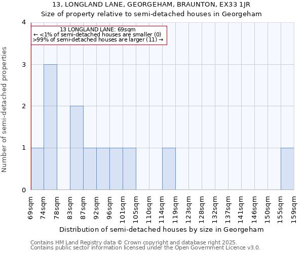 13, LONGLAND LANE, GEORGEHAM, BRAUNTON, EX33 1JR: Size of property relative to detached houses in Georgeham