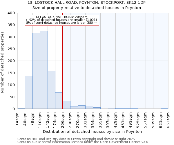 13, LOSTOCK HALL ROAD, POYNTON, STOCKPORT, SK12 1DP: Size of property relative to detached houses in Poynton