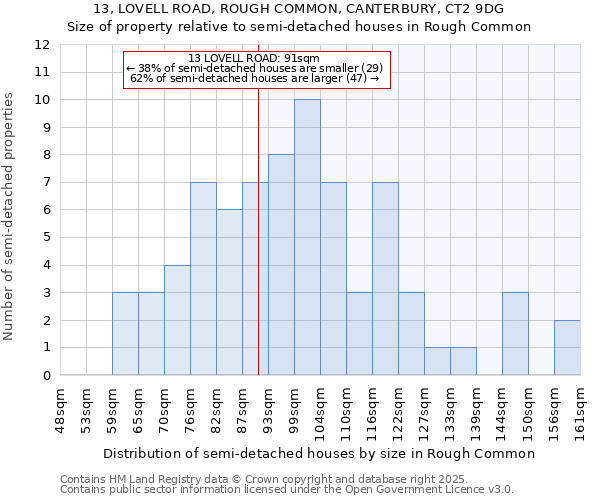 13, LOVELL ROAD, ROUGH COMMON, CANTERBURY, CT2 9DG: Size of property relative to detached houses in Rough Common