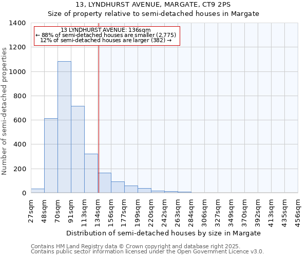 13, LYNDHURST AVENUE, MARGATE, CT9 2PS: Size of property relative to detached houses in Margate