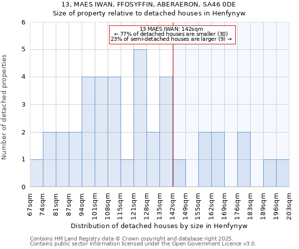 13, MAES IWAN, FFOSYFFIN, ABERAERON, SA46 0DE: Size of property relative to detached houses in Henfynyw