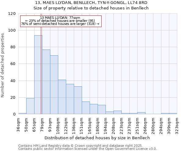 13, MAES LLYDAN, BENLLECH, TYN-Y-GONGL, LL74 8RD: Size of property relative to detached houses in Benllech