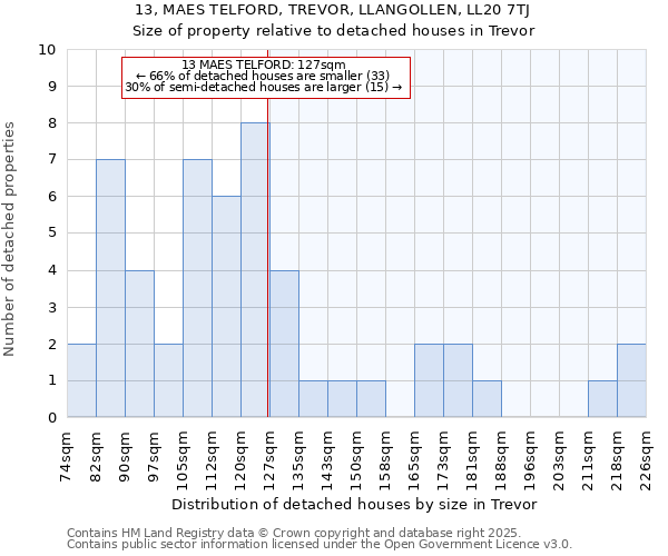 13, MAES TELFORD, TREVOR, LLANGOLLEN, LL20 7TJ: Size of property relative to detached houses in Trevor