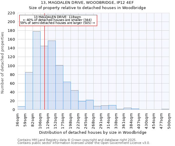 13, MAGDALEN DRIVE, WOODBRIDGE, IP12 4EF: Size of property relative to detached houses in Woodbridge