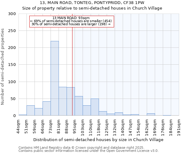 13, MAIN ROAD, TONTEG, PONTYPRIDD, CF38 1PW: Size of property relative to detached houses in Church Village