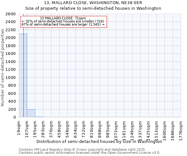 13, MALLARD CLOSE, WASHINGTON, NE38 0ER: Size of property relative to detached houses in Washington