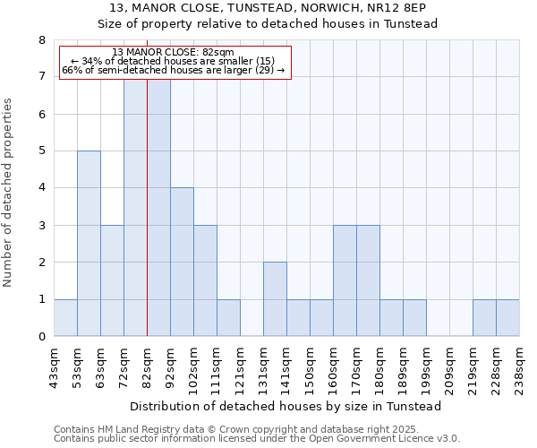 13, MANOR CLOSE, TUNSTEAD, NORWICH, NR12 8EP: Size of property relative to detached houses in Tunstead