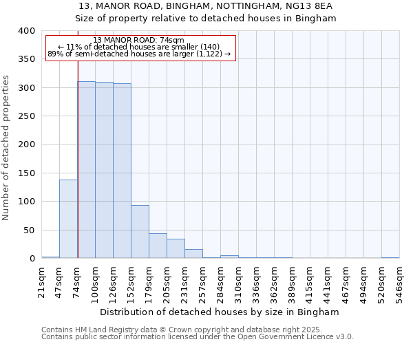 13, MANOR ROAD, BINGHAM, NOTTINGHAM, NG13 8EA: Size of property relative to detached houses in Bingham