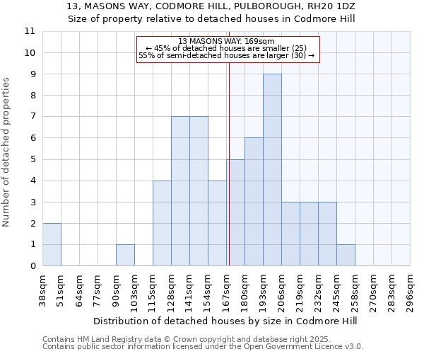 13, MASONS WAY, CODMORE HILL, PULBOROUGH, RH20 1DZ: Size of property relative to detached houses in Codmore Hill