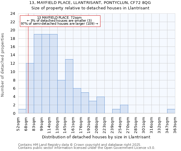 13, MAYFIELD PLACE, LLANTRISANT, PONTYCLUN, CF72 8QG: Size of property relative to detached houses in Llantrisant