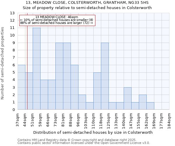 13, MEADOW CLOSE, COLSTERWORTH, GRANTHAM, NG33 5HS: Size of property relative to detached houses in Colsterworth