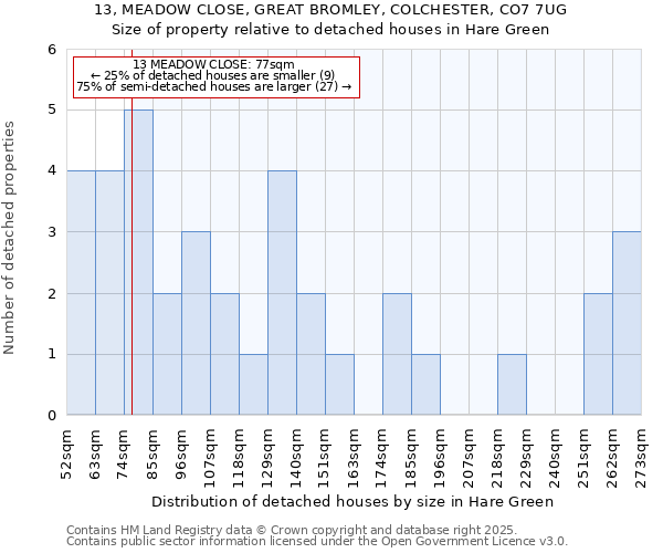 13, MEADOW CLOSE, GREAT BROMLEY, COLCHESTER, CO7 7UG: Size of property relative to detached houses in Hare Green